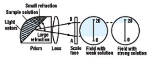 auto refractometer diagram|how refractometer works.